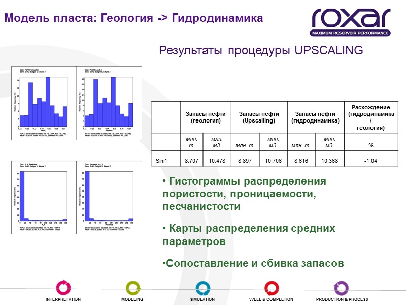 Результаты процедуры UPSCALING  Гистограммы распределения пористости, проницаемости, песчанистости  Карты распределения средних параметров